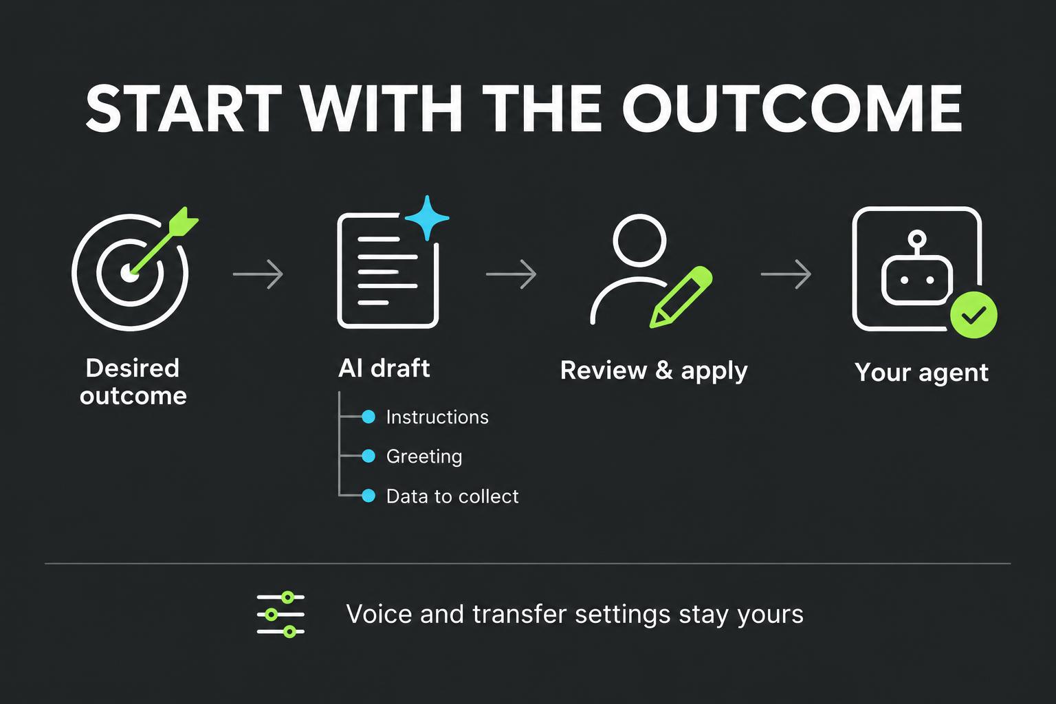 Original product diagram from desired outcome through AI drafting, review and saved agent