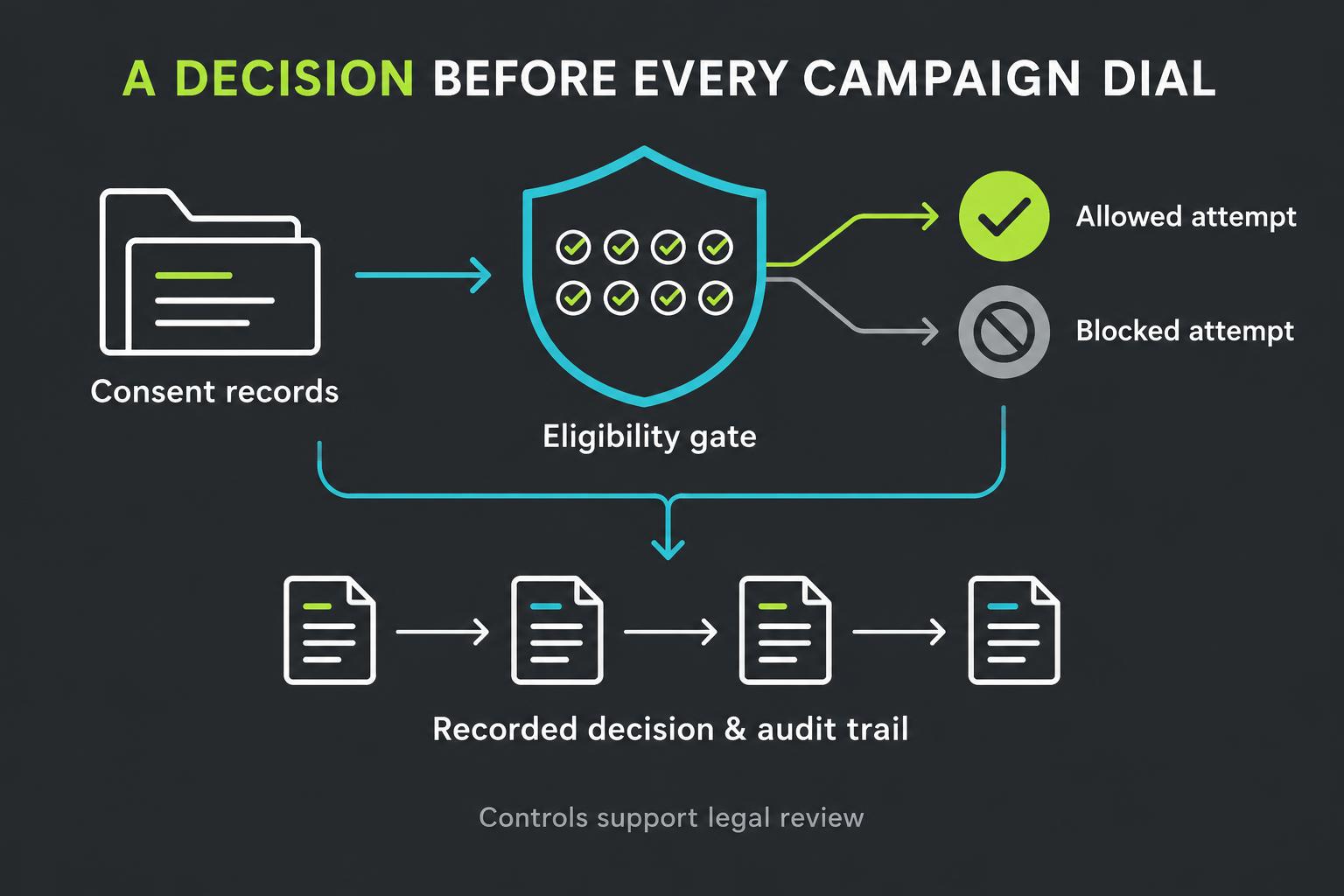 Original eligibility diagram showing allowed and blocked campaign attempts with recorded decisions