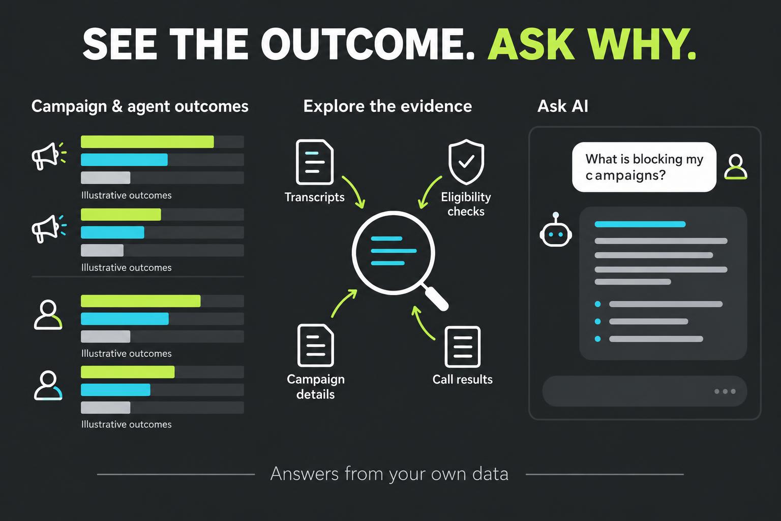 Original illustrative insights diagram connecting campaign outcomes, saved evidence and Ask AI; not actual results