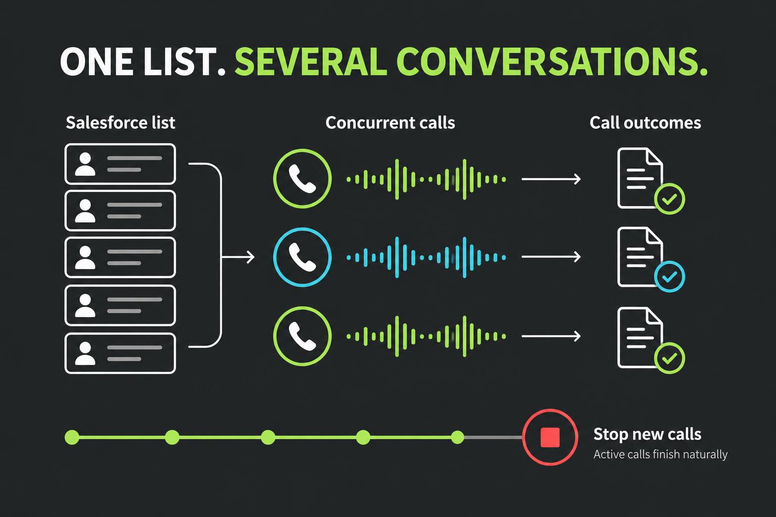Original diagram of concurrent Salesforce list calls with progress and stopping new calls