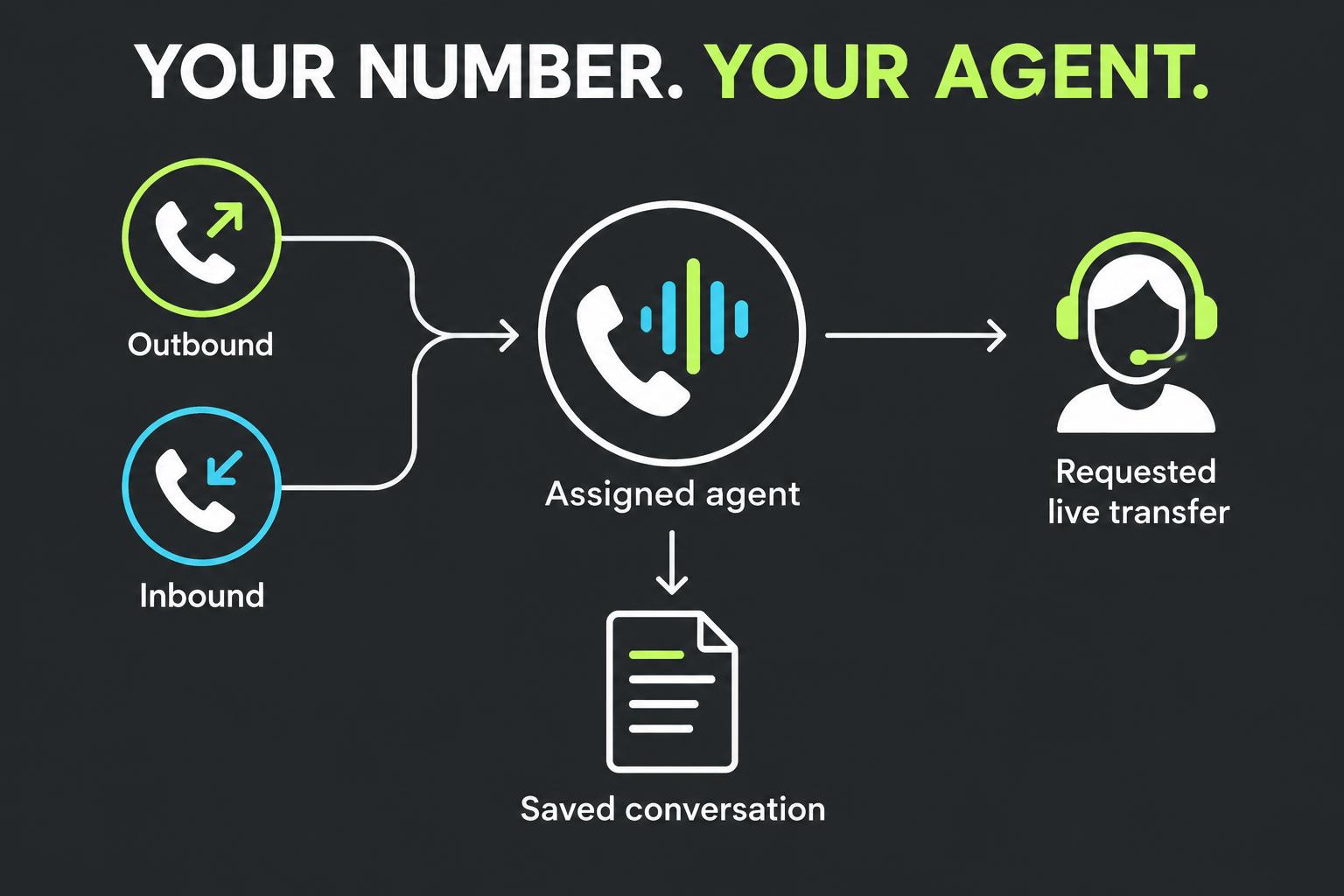 Original diagram of inbound and outbound calls through an assigned agent with requested human transfer
