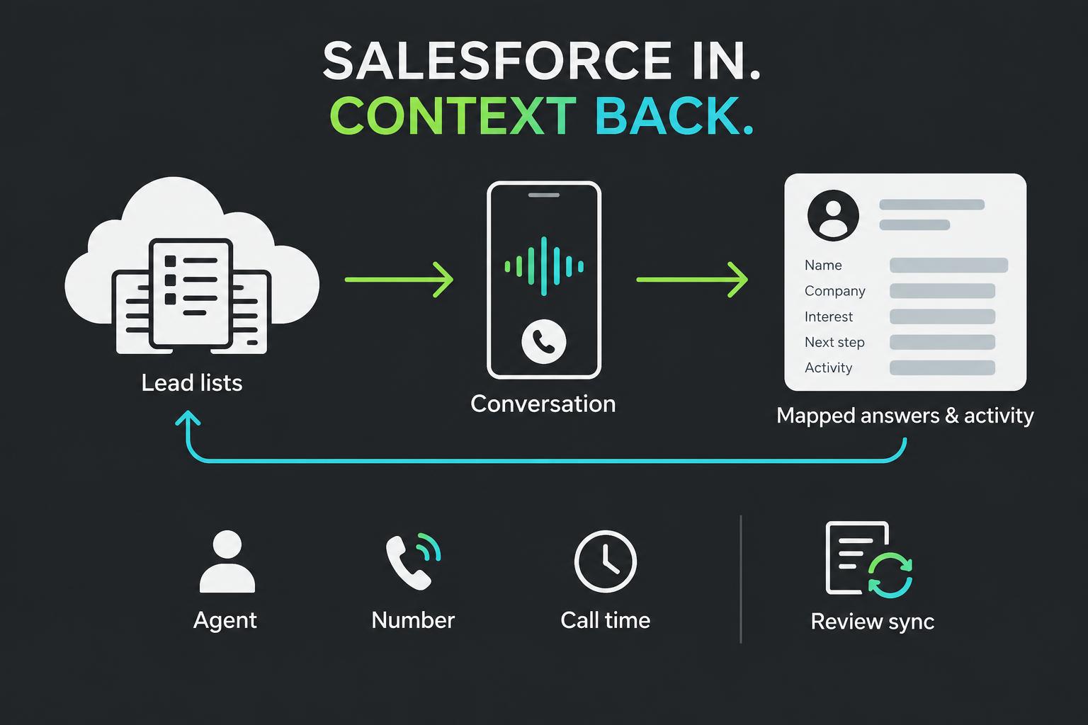 Original Salesforce diagram connecting Lead lists to mapped answers and call activity
