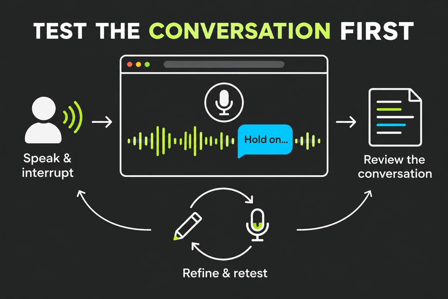 Original browser voice testing diagram showing speaking, interruption, review and retesting