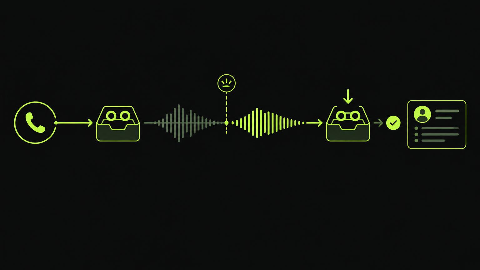 Original diagram of a call reaching voicemail, waiting for the beep, then leaving a consistent message and logging the result