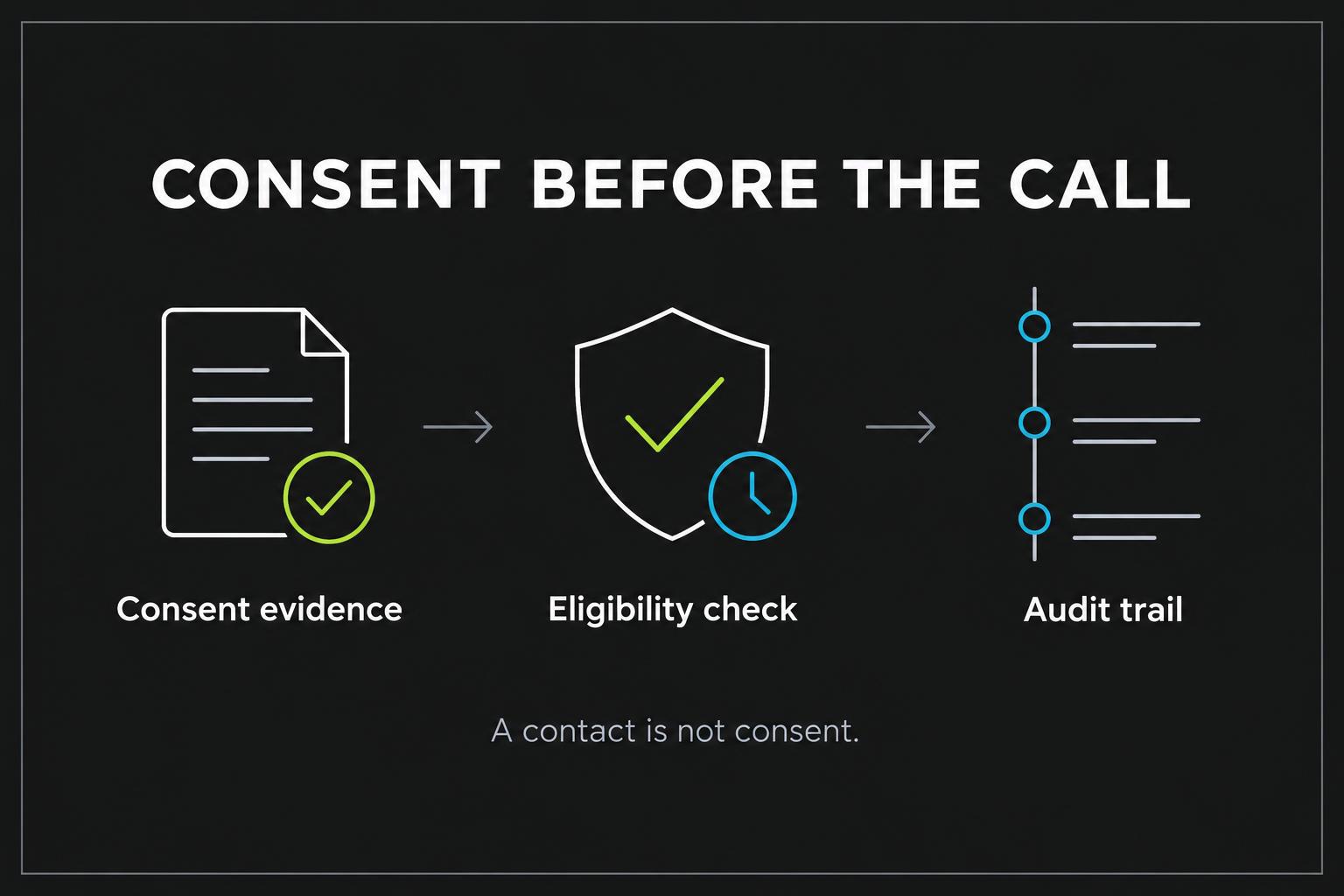 Product diagram of consent evidence, eligibility checks and an audit trail