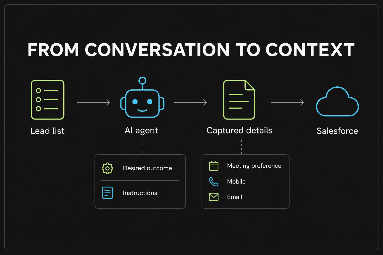 Product diagram connecting a lead list, AI agent, captured contact details and Salesforce