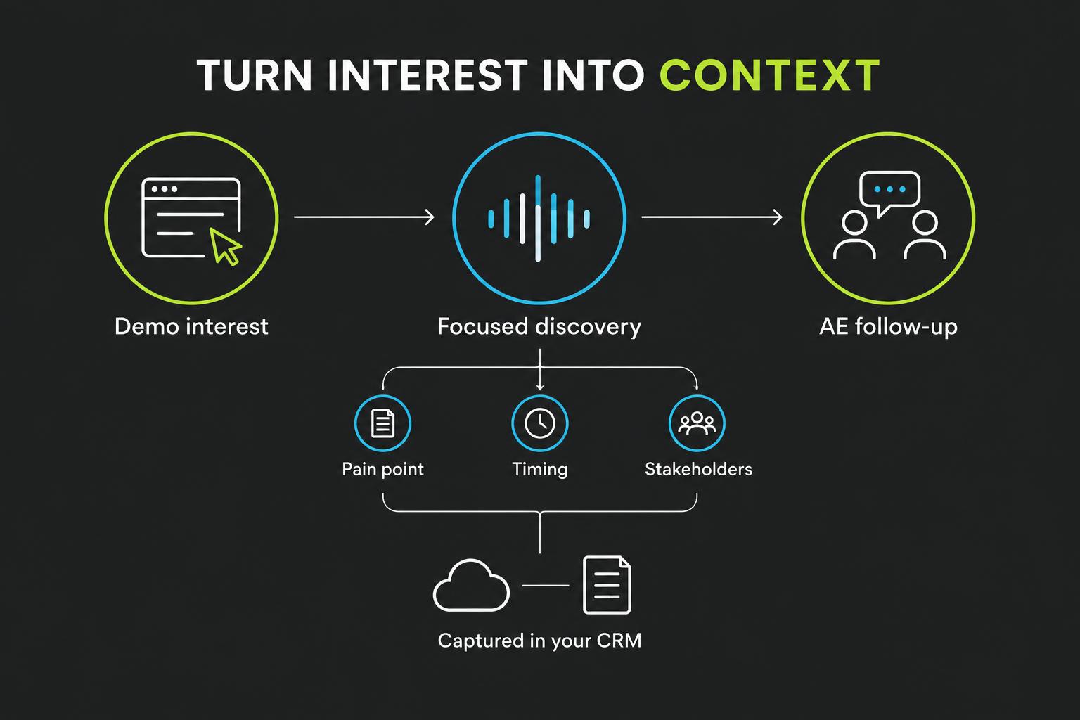 Original SaaS illustration connecting demo interest to discovery context and human AE follow-up