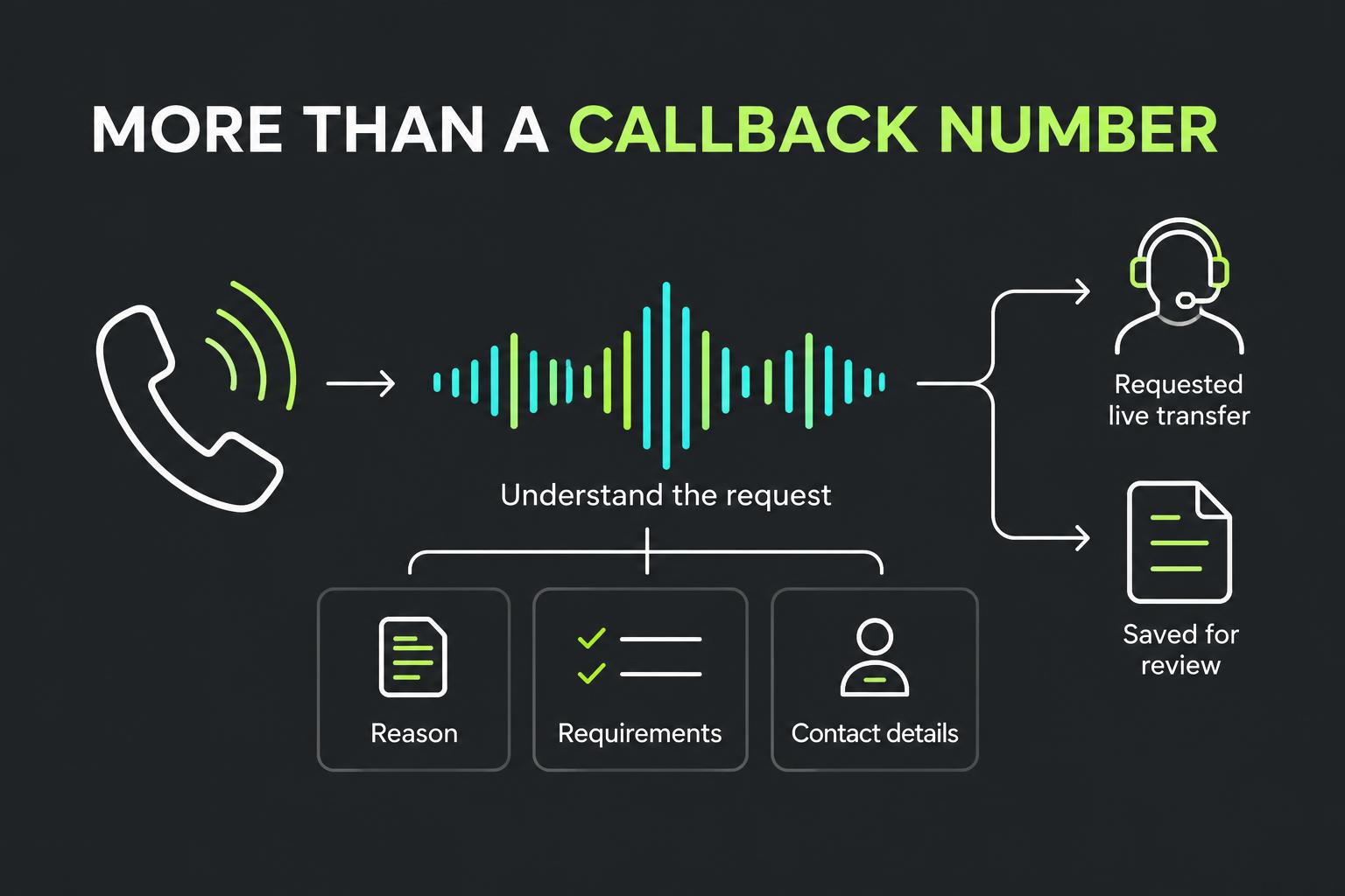 Original inbound intake illustration capturing caller requirements for review or a requested live transfer