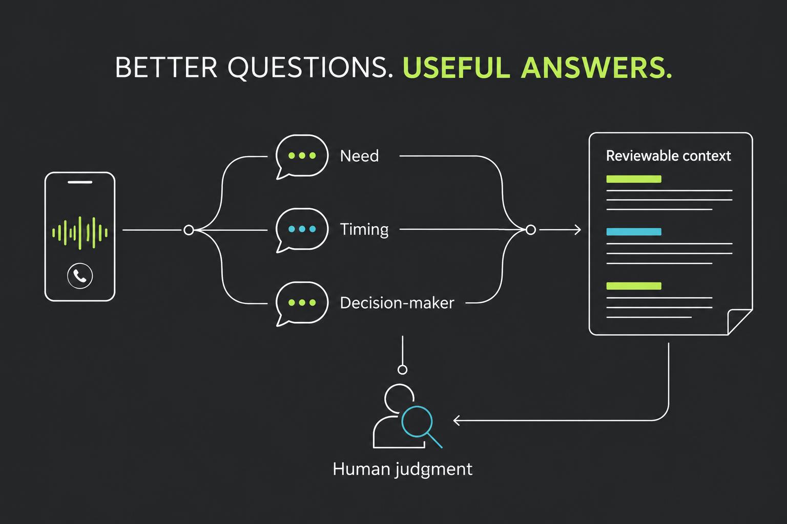 Original qualification illustration collecting need, timing and decision-maker answers for human review