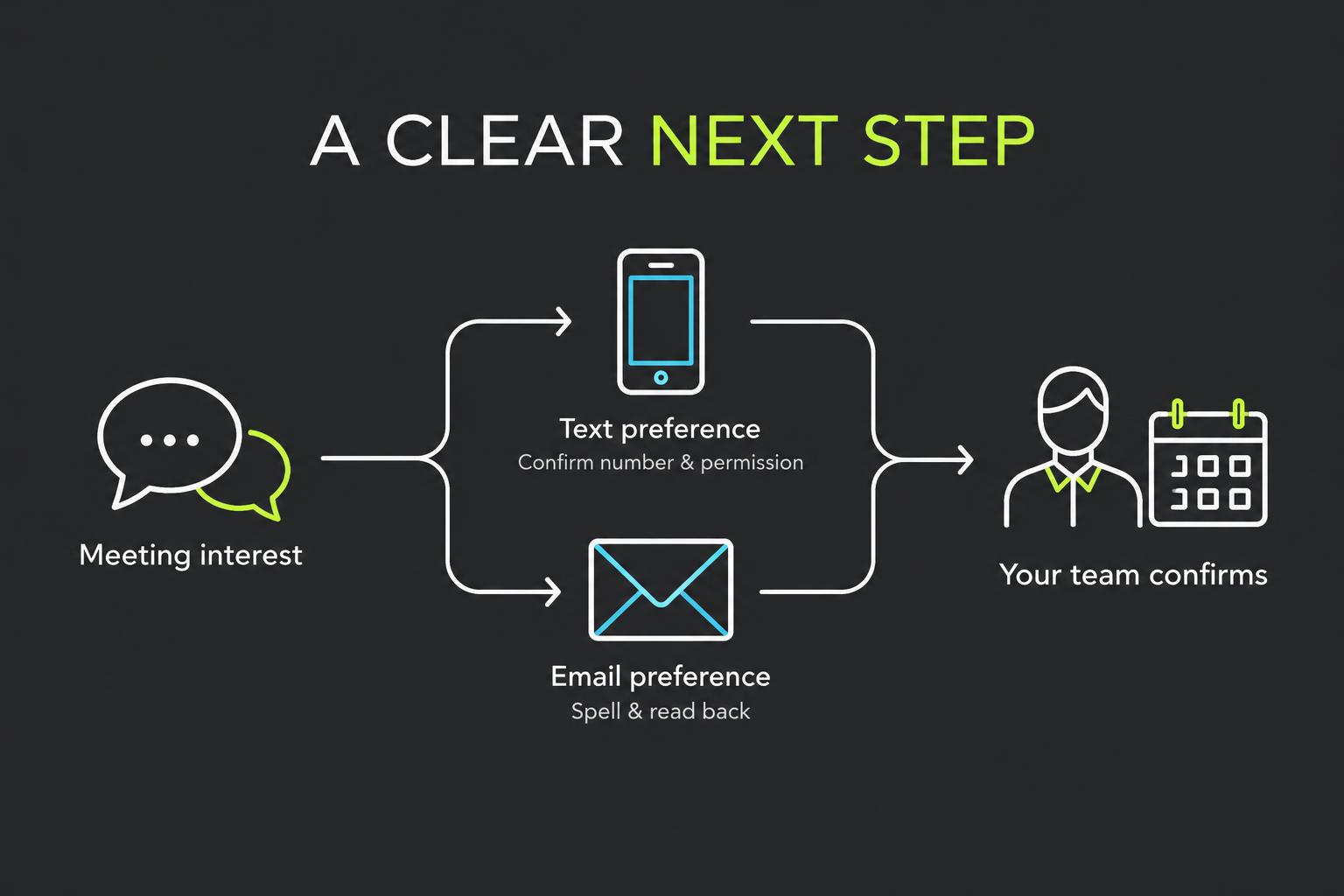 Original meeting illustration showing text or email preference capture before a human confirms scheduling