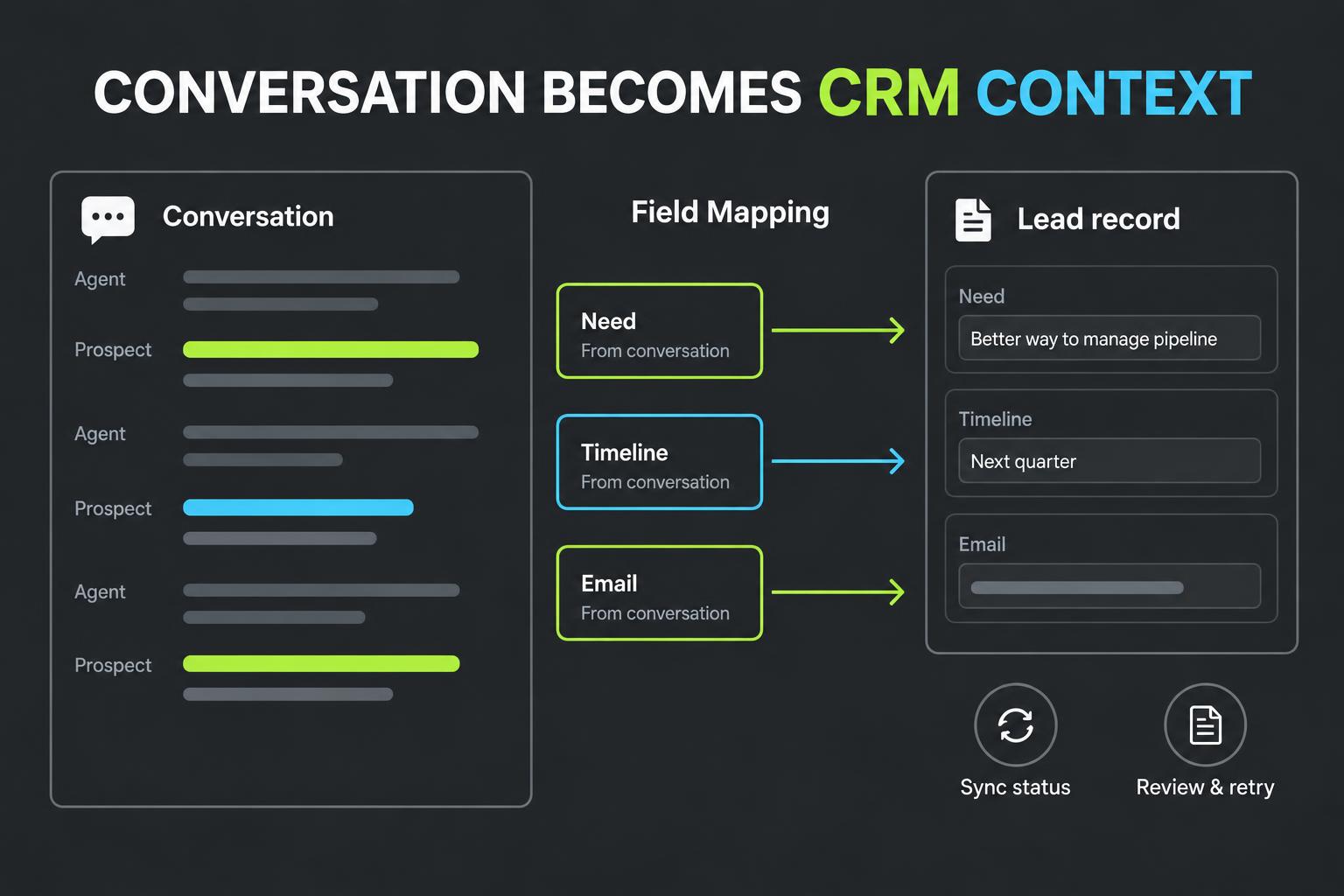 Original RevOps illustration showing captured conversation details mapped to Lead fields with sync review