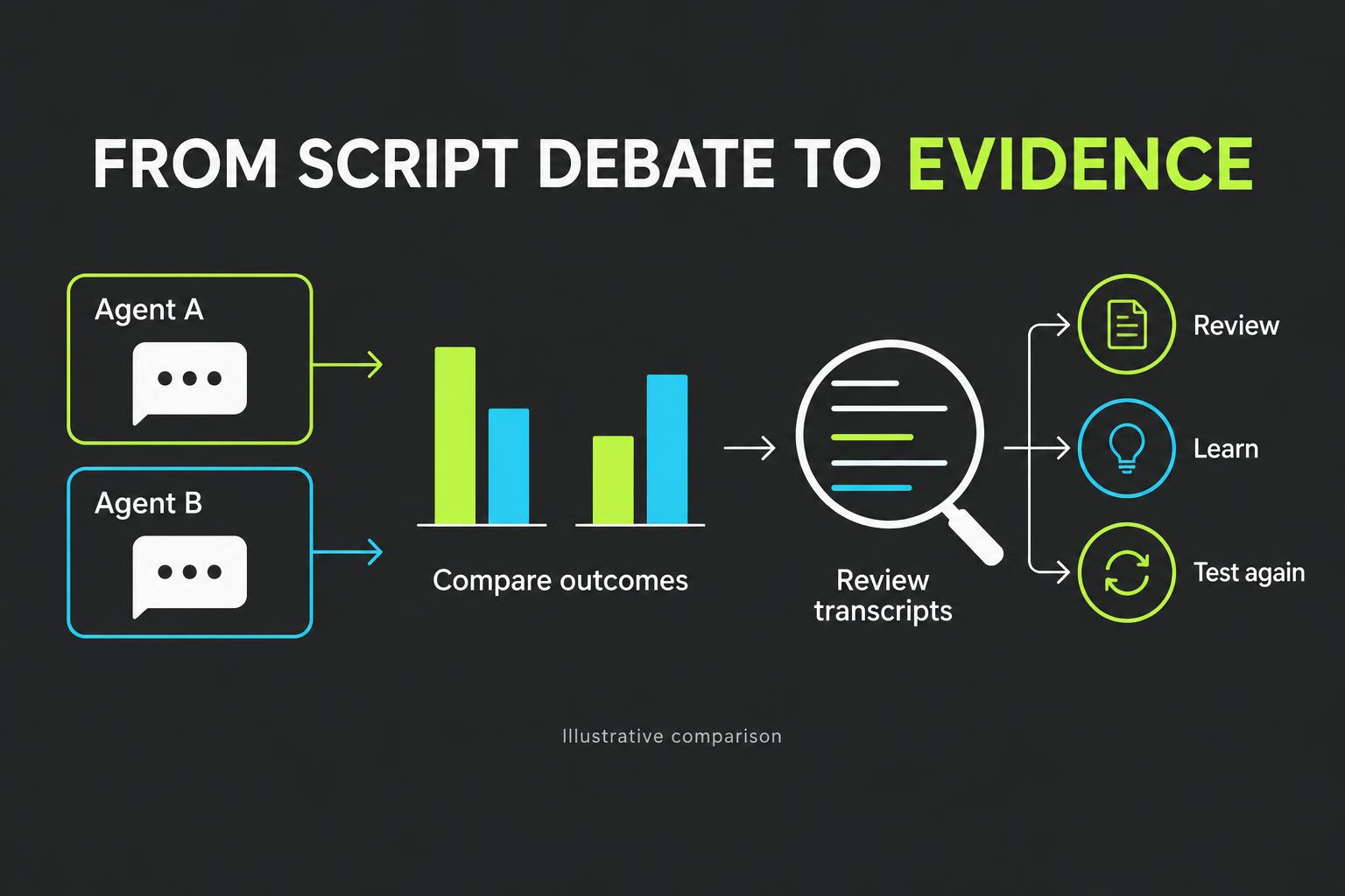 Original sales leadership illustration of agent comparisons, transcript review and iterative testing; not real campaign results